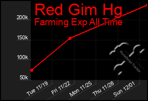 Total Graph of Red Gim Hg