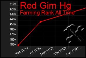 Total Graph of Red Gim Hg