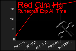 Total Graph of Red Gim Hg