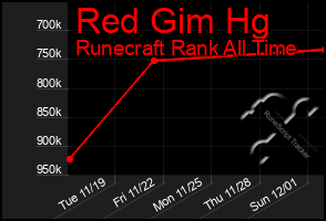 Total Graph of Red Gim Hg