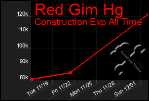 Total Graph of Red Gim Hg