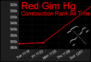 Total Graph of Red Gim Hg