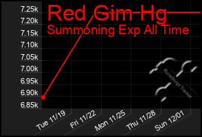 Total Graph of Red Gim Hg