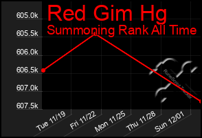 Total Graph of Red Gim Hg