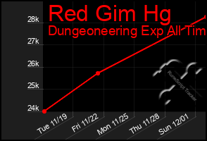 Total Graph of Red Gim Hg