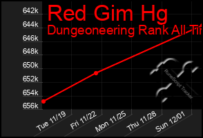 Total Graph of Red Gim Hg