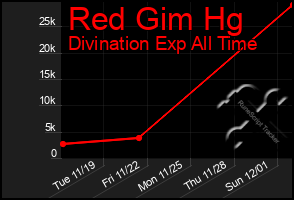 Total Graph of Red Gim Hg