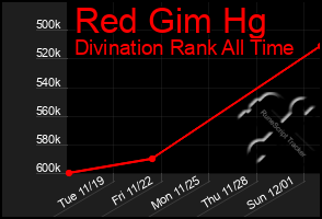 Total Graph of Red Gim Hg