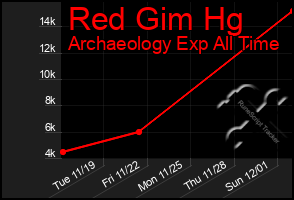 Total Graph of Red Gim Hg