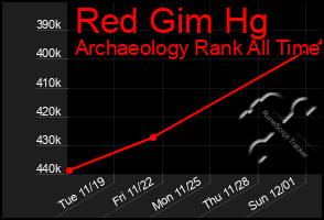 Total Graph of Red Gim Hg