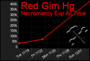 Total Graph of Red Gim Hg