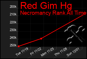 Total Graph of Red Gim Hg