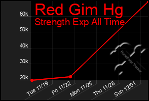 Total Graph of Red Gim Hg