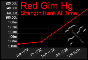 Total Graph of Red Gim Hg