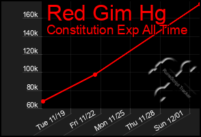 Total Graph of Red Gim Hg