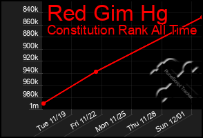 Total Graph of Red Gim Hg