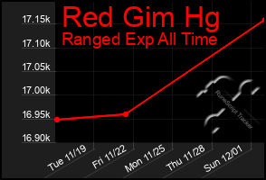 Total Graph of Red Gim Hg