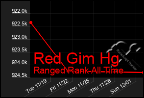 Total Graph of Red Gim Hg