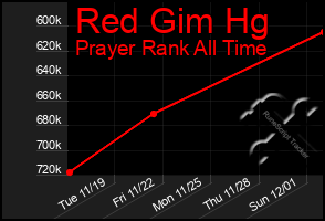 Total Graph of Red Gim Hg