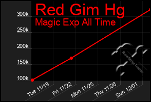 Total Graph of Red Gim Hg