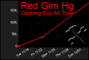 Total Graph of Red Gim Hg