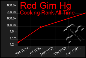 Total Graph of Red Gim Hg