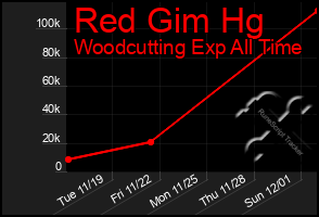 Total Graph of Red Gim Hg