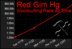 Total Graph of Red Gim Hg