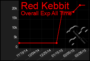 Total Graph of Red Kebbit