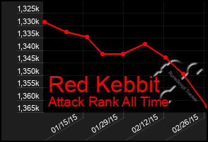 Total Graph of Red Kebbit