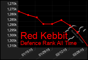 Total Graph of Red Kebbit