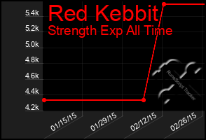 Total Graph of Red Kebbit