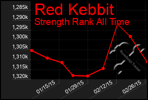 Total Graph of Red Kebbit