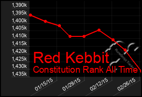 Total Graph of Red Kebbit