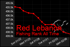 Total Graph of Red Lebanon