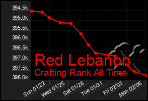 Total Graph of Red Lebanon