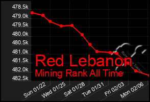 Total Graph of Red Lebanon