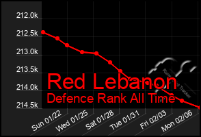 Total Graph of Red Lebanon