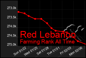 Total Graph of Red Lebanon