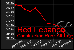 Total Graph of Red Lebanon