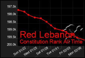 Total Graph of Red Lebanon