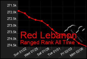 Total Graph of Red Lebanon