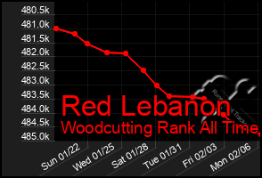 Total Graph of Red Lebanon