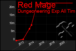 Total Graph of Red Mage
