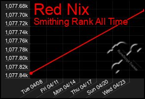 Total Graph of Red Nix
