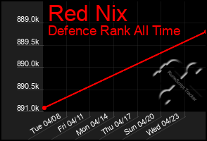 Total Graph of Red Nix