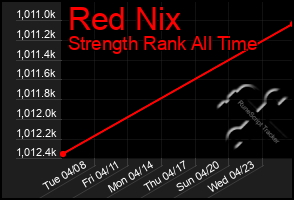 Total Graph of Red Nix