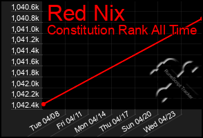 Total Graph of Red Nix