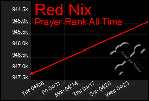 Total Graph of Red Nix