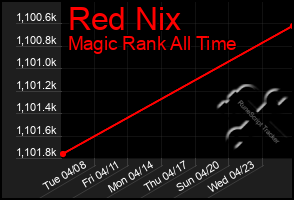 Total Graph of Red Nix